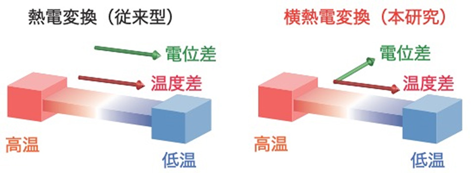 金属の顔とも呼ばれるフェルミ面の次元性を利用した巨大な横熱電変換―室温・ゼロ磁場下で横熱電変換が可能で廃エネルギーの効率的な再利用に期待―