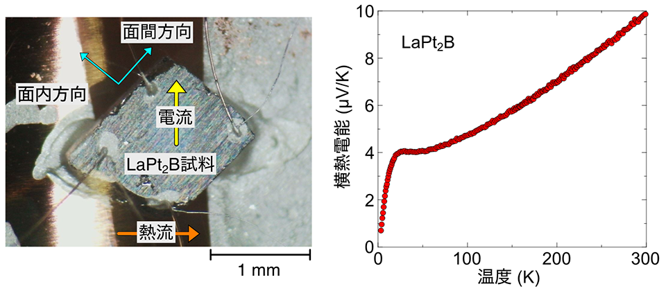 金属の顔とも呼ばれるフェルミ面の次元性を利用した巨大な横熱電変換―室温・ゼロ磁場下で横熱電変換が可能で廃エネルギーの効率的な再利用に期待―