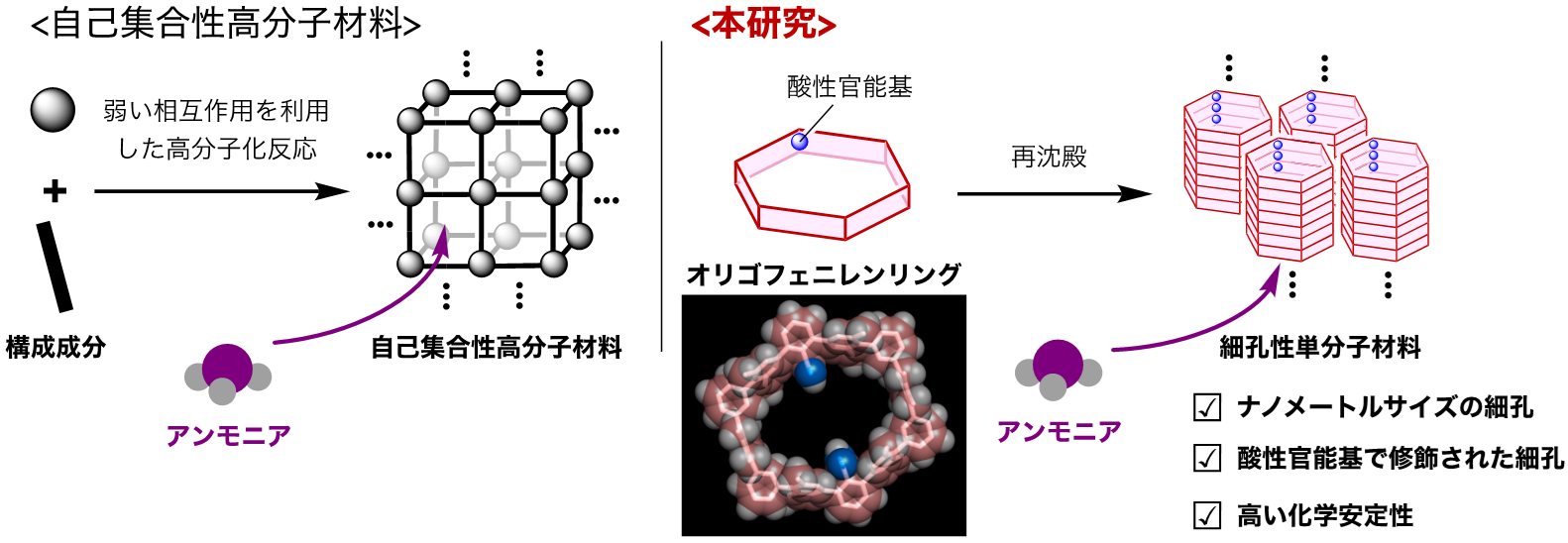 アンモニアを安定に吸脱着できる単分子結晶吸着材を開発－水素キャリアであるアンモニアの貯蔵材料の新候補－
