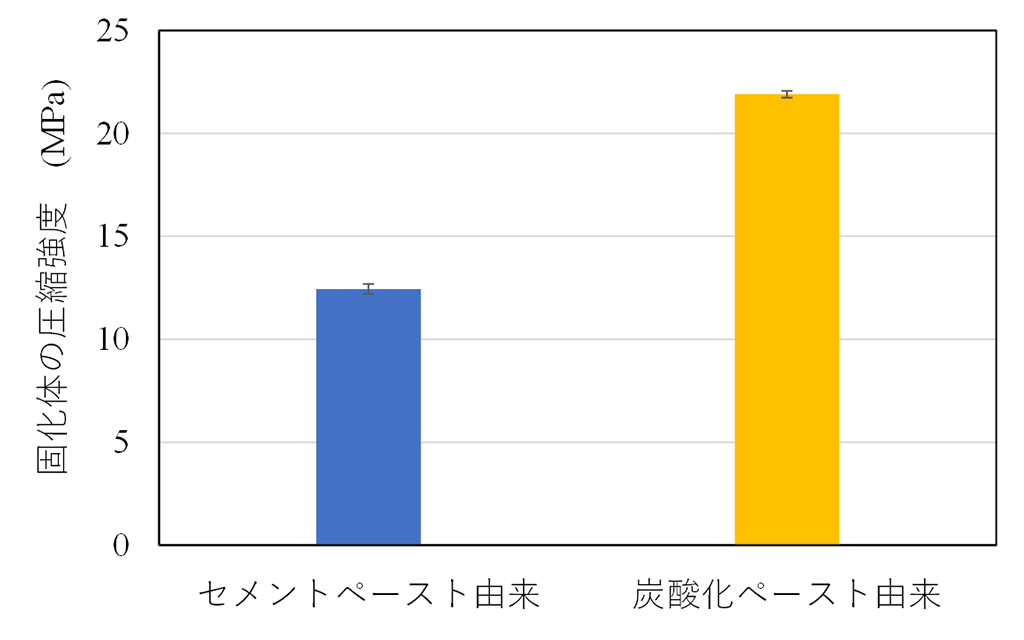 廃コンクリートとCO₂からできるカルシウムカーボネートコンクリートブロックの製造技術を開発