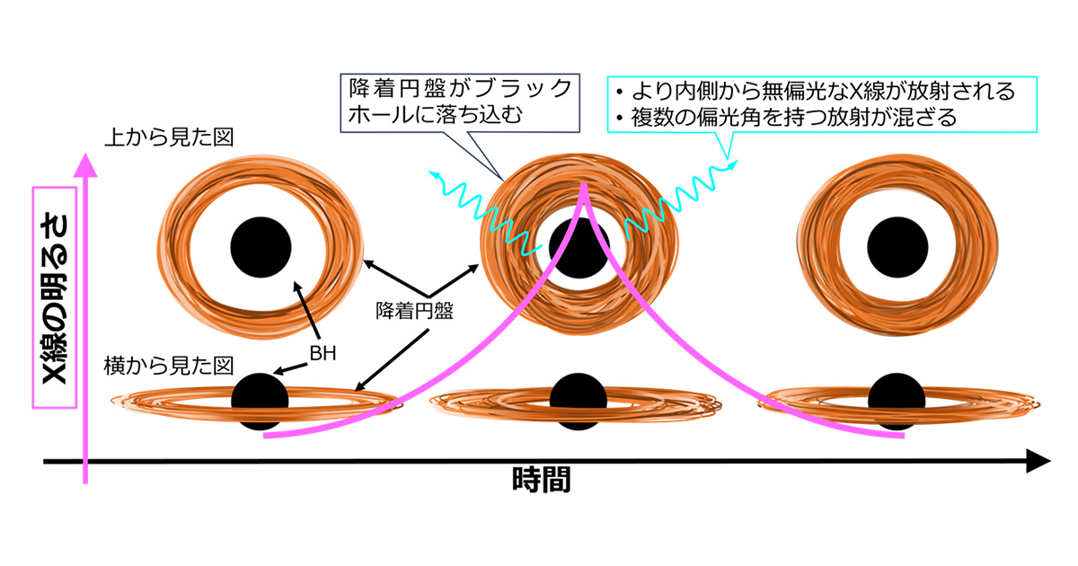 X線偏光によりブラックホール近傍の数秒の変化を捉えることに成功～X線