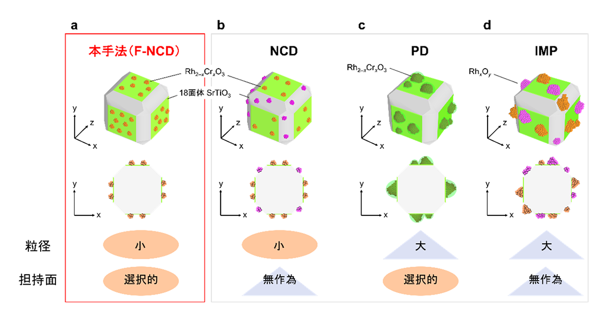光触媒の水素生成面を選んで極微細な助触媒を担持する技術を開発─ 水