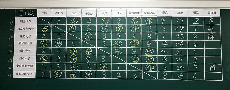 本学学生団体が関東大学将棋連盟主催の「秋季団体戦B1級」において優勝