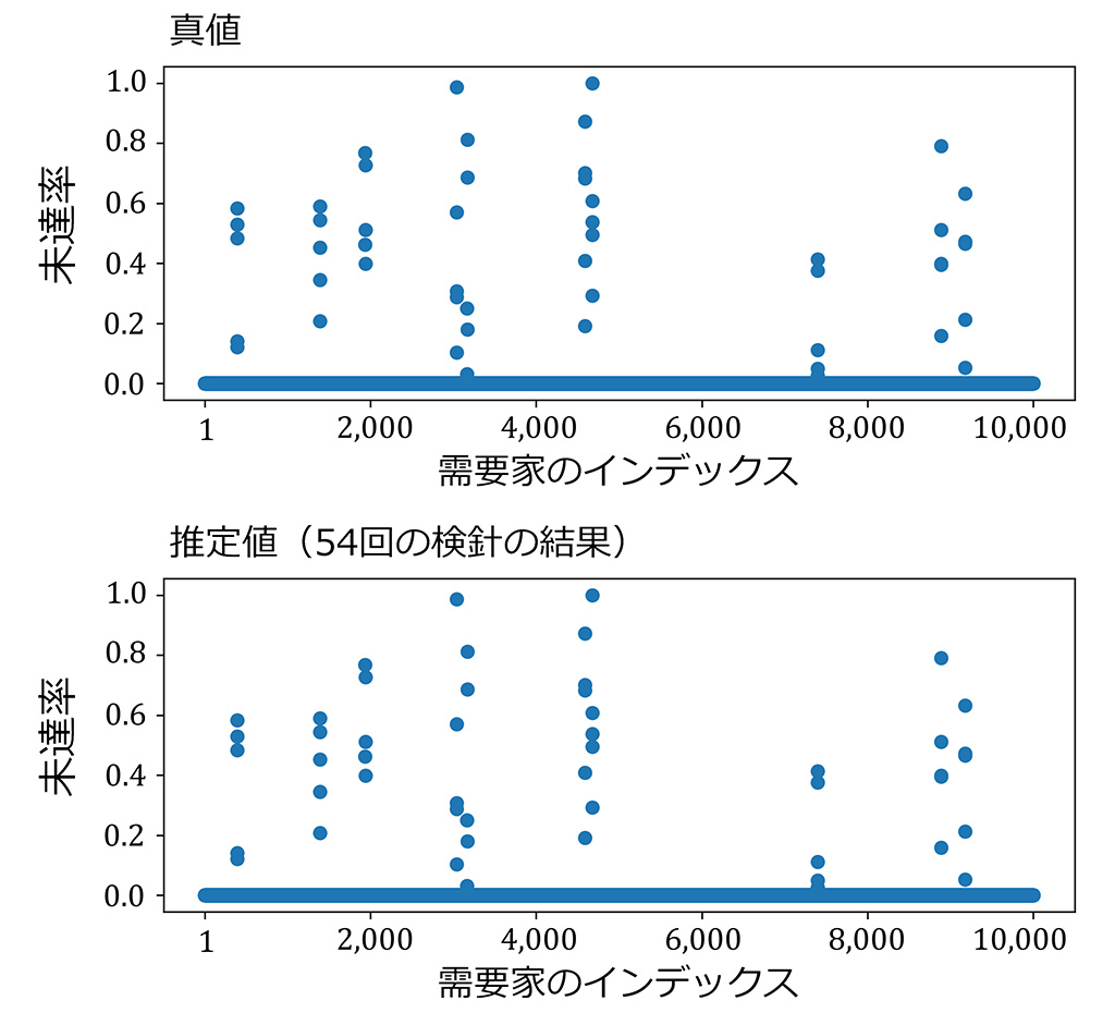 節電未達者を検出する新アルゴリズム、性能が10倍以上に―節電参加者の性質を組み込むことで大幅な効率化に成功―