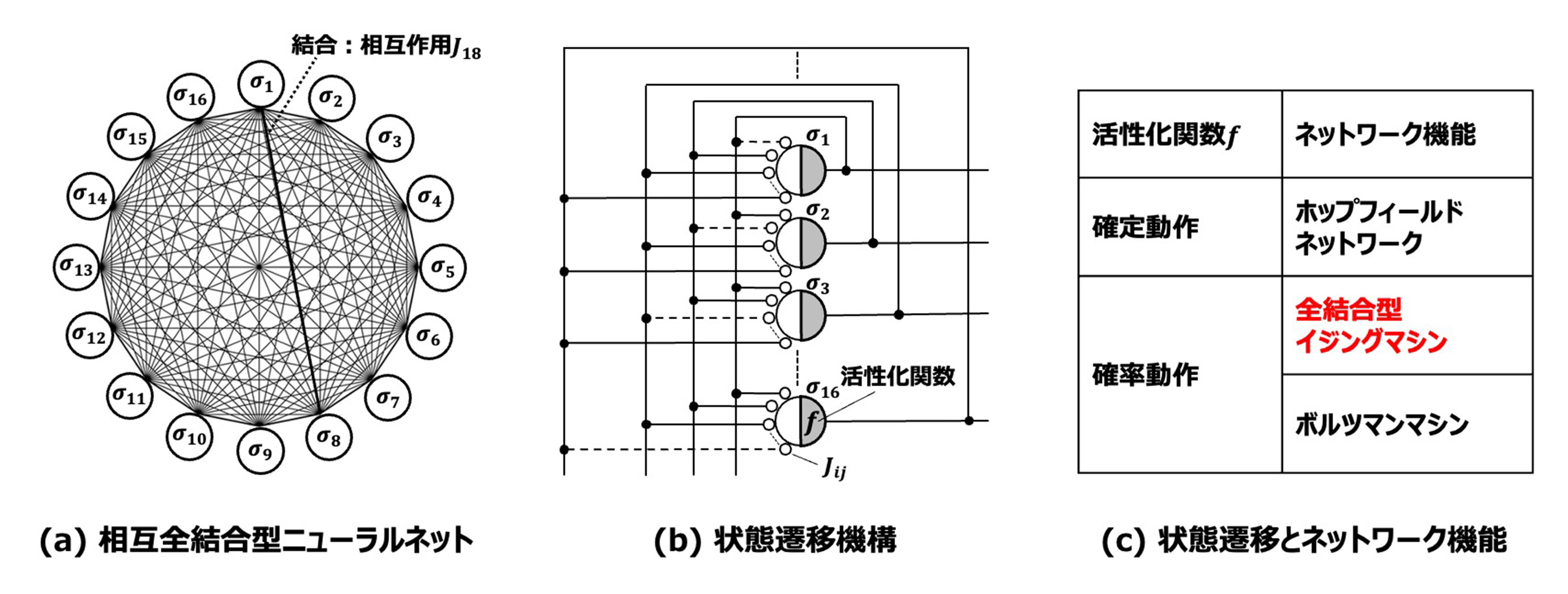 2つの独立した全結合型イジングマシン実装により相互作用数半減手法効果を実証~ホップフィールドネットワークの課題を克服、エッジで組み合わせ最適化問題を解く~