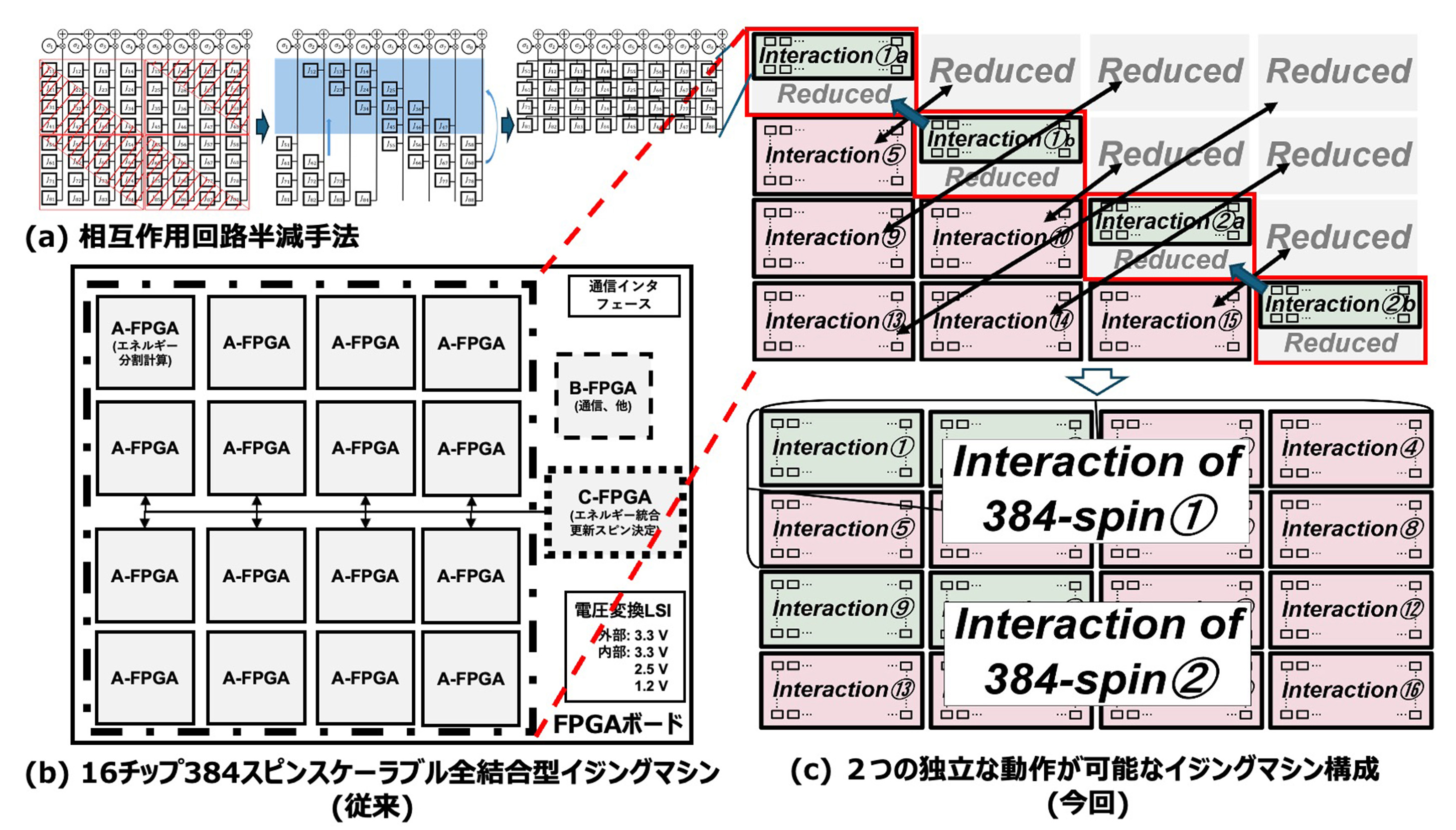 2つの独立した全結合型イジングマシン実装により相互作用数半減手法効果を実証～ホップフィールドネットワークの課題を克服、エッジで組み合わせ最適化問題を解く～