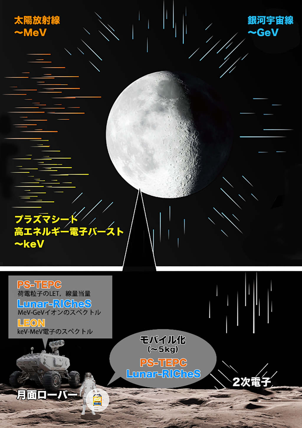 月面利用の拡大に向けた先行的な技術の研究開発開始！～超小型・高機能な宇宙放射線環境の計測技術とリアルタイム被ばく線量評価システムの構築～