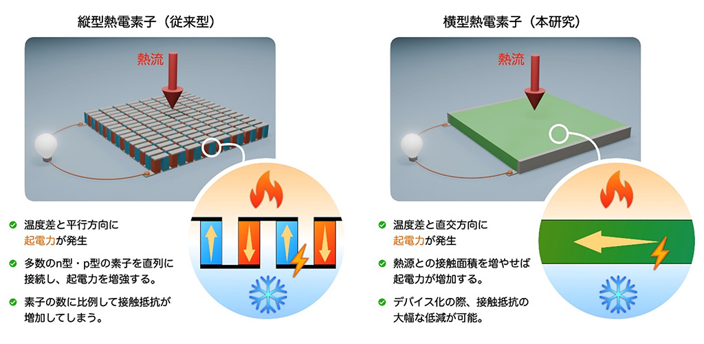 金属材料WSi2の横型熱電変換を実証~次世代センサ技術の進展に大きく貢献~