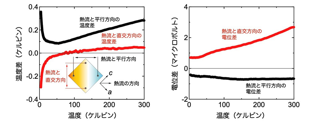 金属材料WSi2の横型熱電変換を実証~次世代センサ技術の進展に大きく貢献~