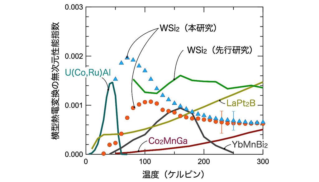 金属材料WSi2の横型熱電変換を実証~次世代センサ技術の進展に大きく貢献~