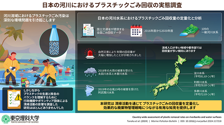 全国の水系で回収されるプラスチックごみは年間およそ1000トン～プラスチックごみ回収量を全国規模で初めて定量的に評価～