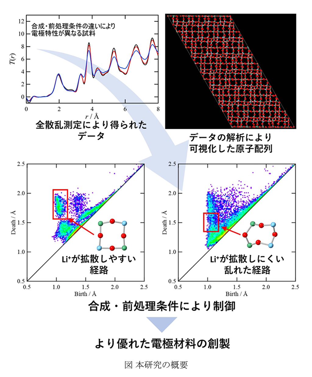 金属酸化物結晶中のネットワーク構造の乱れが電池の負極特性を低下させることを解明~リチウムイオン電池の放電容量と安全性の向上に寄与~