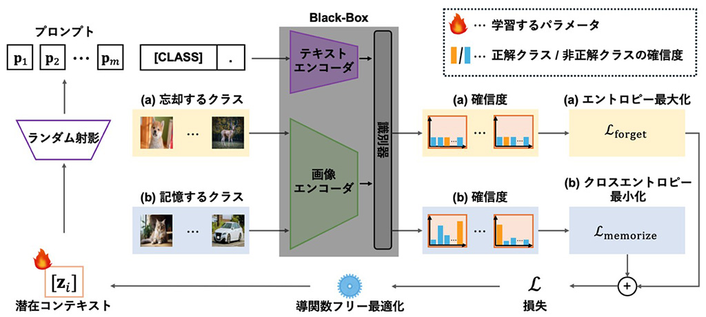 詳細が未知の大規模視覚-言語モデルから不要な知識を『忘却』させる技術を開発~より軽量かつ効率的な新しいモデルの構築につながる成果(NeurIPS 2024採択)~