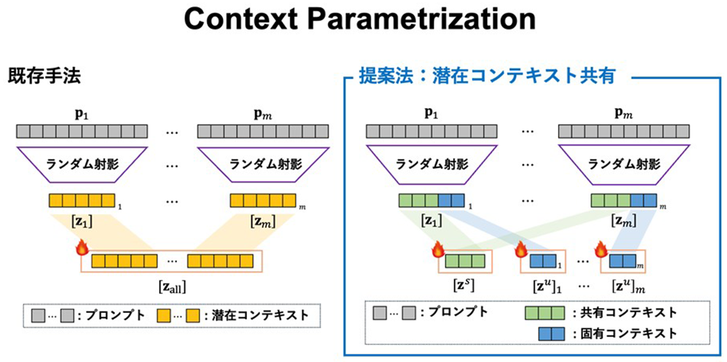 詳細が未知の大規模視覚-言語モデルから不要な知識を『忘却』させる技術を開発~より軽量かつ効率的な新しいモデルの構築につながる成果(NeurIPS 2024採択)~