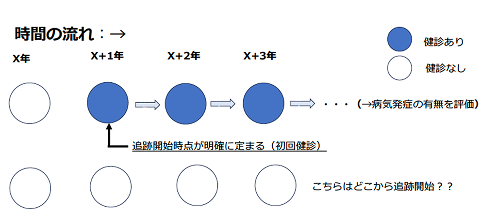 特定健診による生活習慣病の予防効果を、累計30万人規模の医療ビッグデータを用いて検証