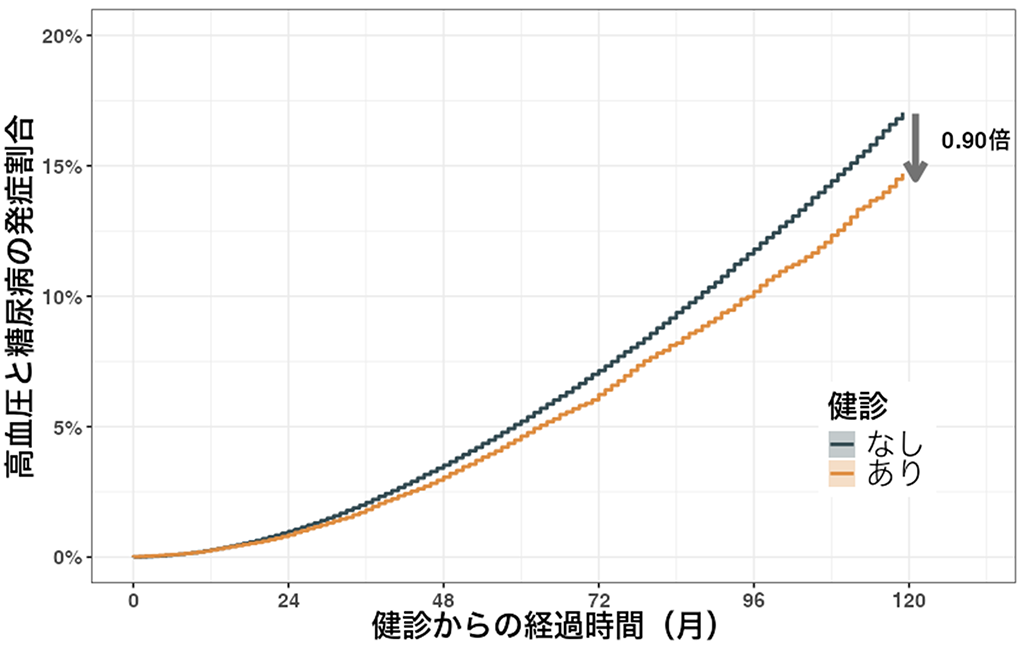 特定健診による生活習慣病の予防効果を、累計30万人規模の医療ビッグデータを用いて検証