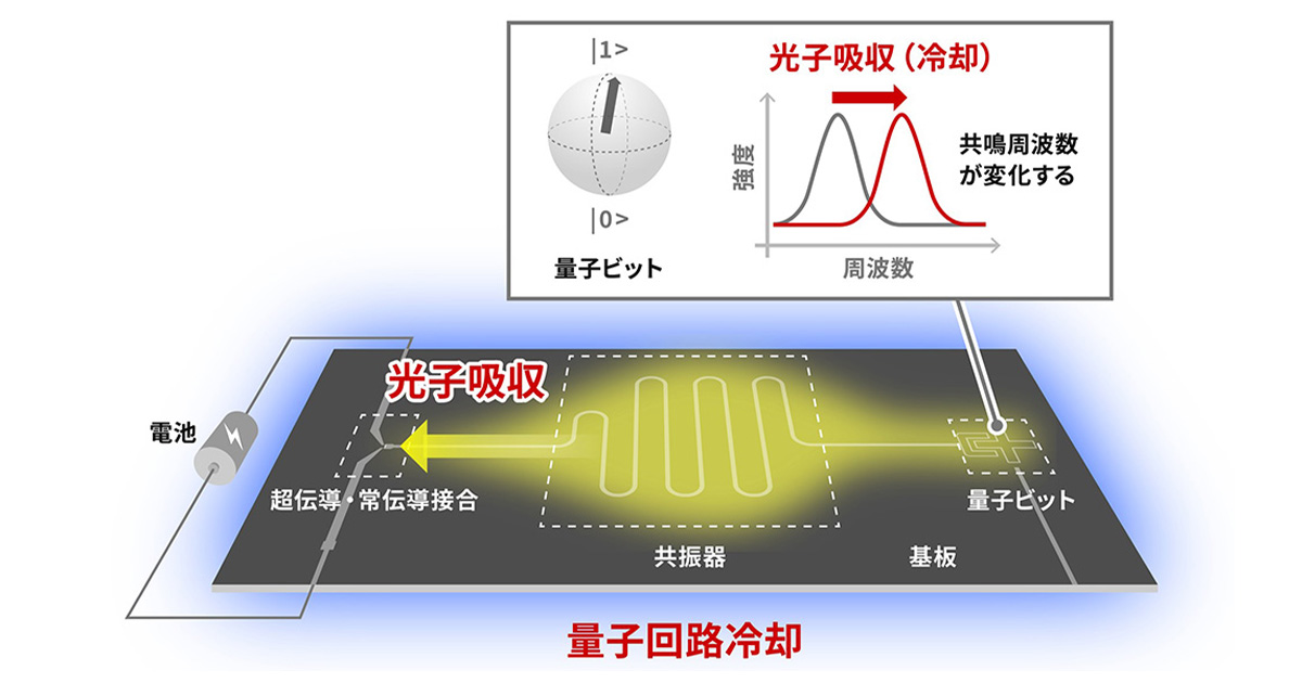 量子の世界で「冷やす」を測る 量子回路中の光子吸収を量子ビット