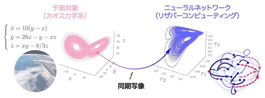 同期理論で紐解くリカレントニューラルネットワークの予測機構と新学習法の提案~ニューロンの状態から何を読み取り、カオスを予測しているのか?~