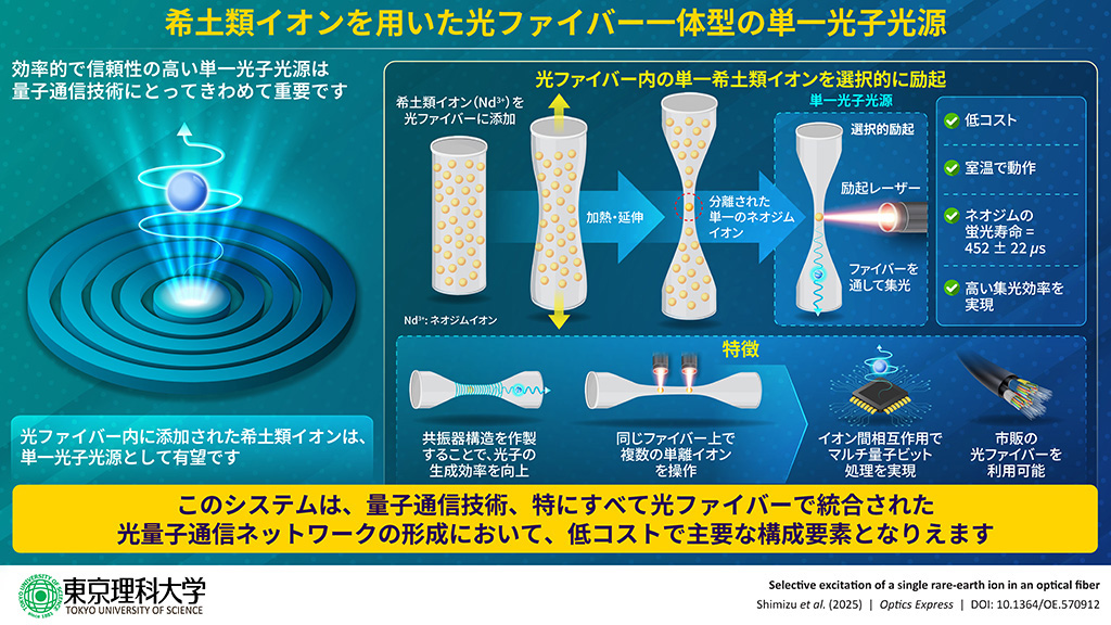 光ファイバー内の単一原子を選択的に励起し、単一光子の生成に成功~光量子通信ネットワークにおける高効率な伝送技術への応用に期待~