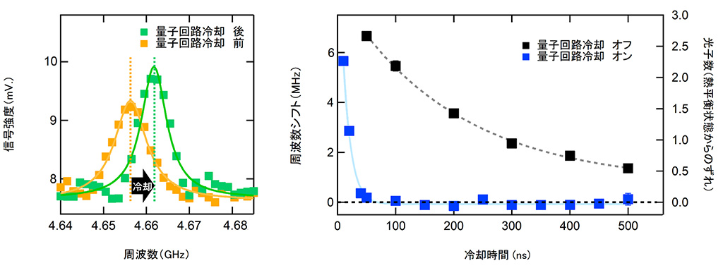量子の世界で「冷やす」を測る
            量子回路中の光子吸収を量子ビットにより高速評価