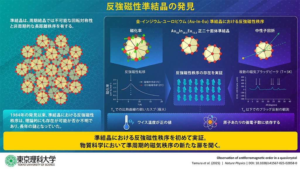 反強磁性準結晶の存在を初めて明らかに!~周期を持たない長距離反強磁性秩序を発見~