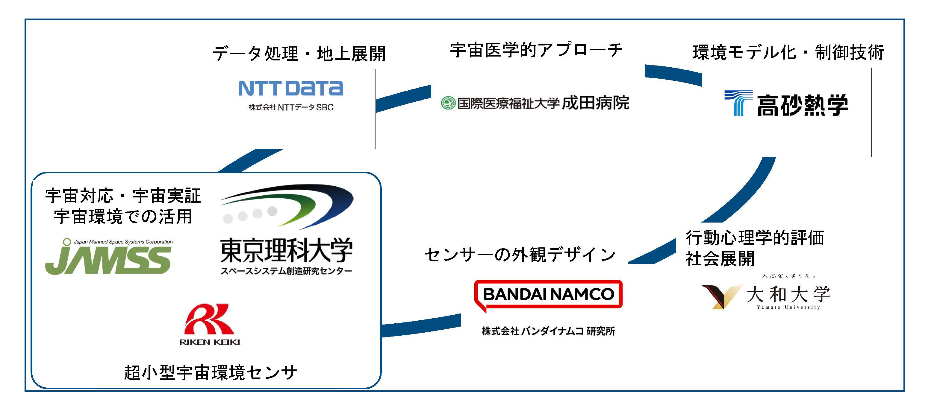 TEAM SPACE LIFE（TSL）開発体制