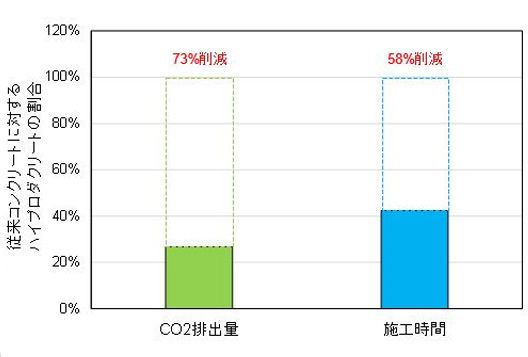 省CO2・省力化コンクリート「ハイプロダクリート」(High-producrete)を開発
-コンクリートのCO2排出量を最大73%削減し、施工時間も半減-