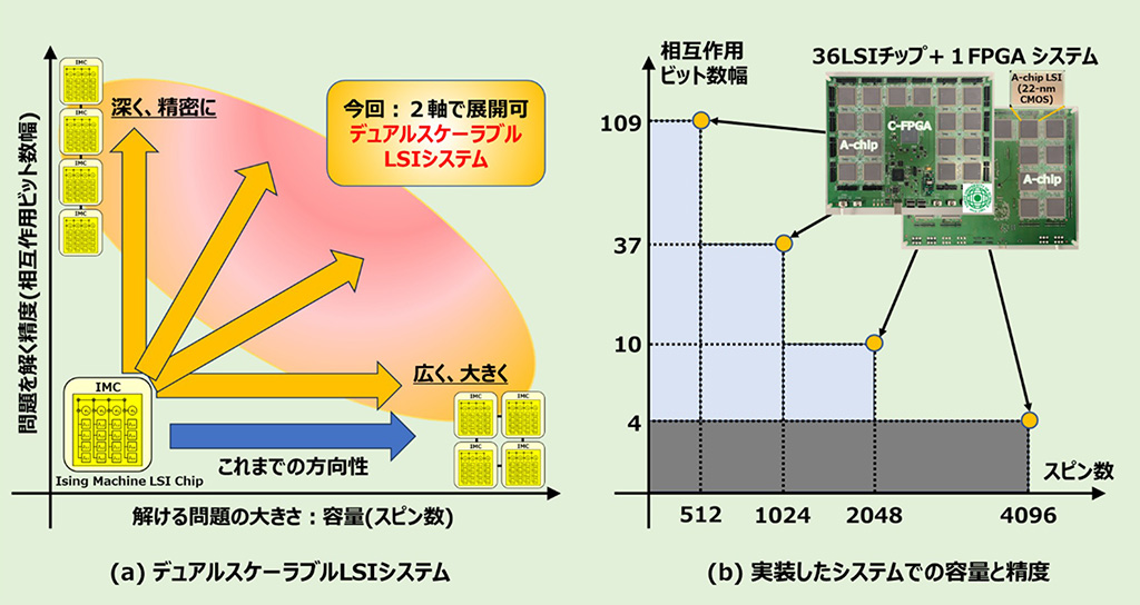 全結合型イジングマシンLSIシステム、容量と精度のデュアルスケーラブル化に成功
~社会のあらゆる組合せ最適化問題に挑む~