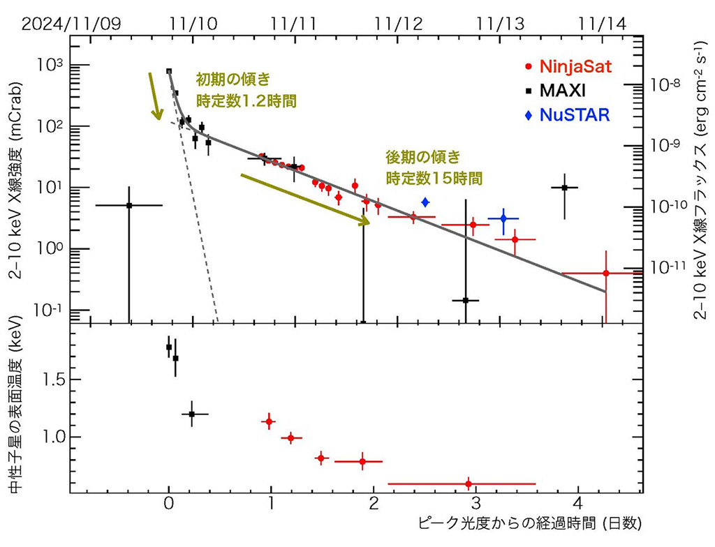 中性子星表面の核融合「スーパーバースト」を観測
-キューブサットX線衛星NinjaSatが新天体の解明に貢献-