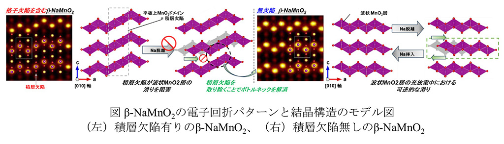 ナトリウムイオン電池材料β-NaMnO2の積層欠陥を抑制することで電池性能向上に成功~波状MnO2層の滑り現象メカニズムを解明、正極材料の長寿命化を実現~