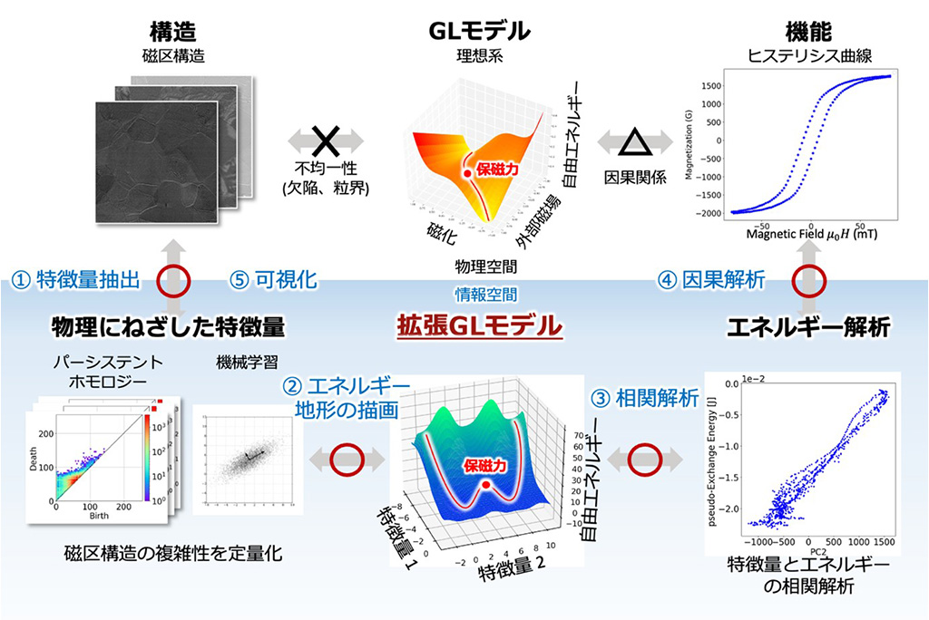 次世代AIで磁性材料のエネルギー損失の原因を解明
~省エネルギーな次世代EV開発への応用に期待~