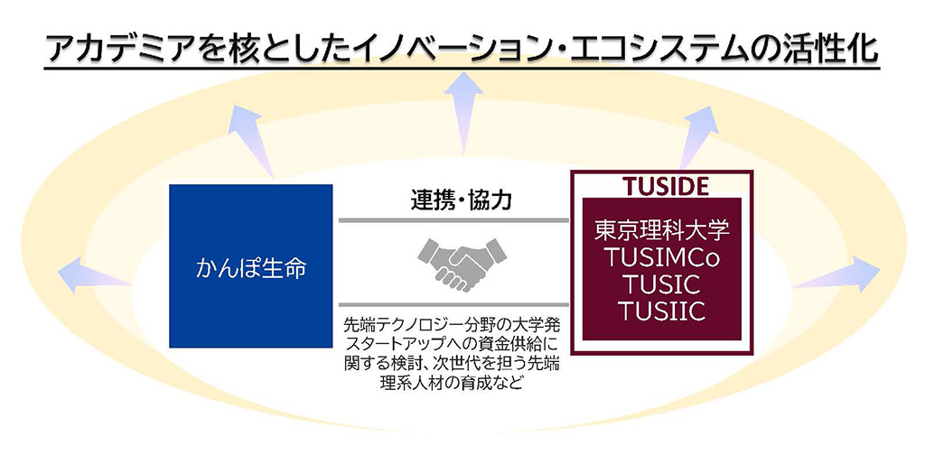 東京理科大学および同スタートアップエコシステム「TUSIDE」とかんぽ生命が連携・協力のための協定を締結