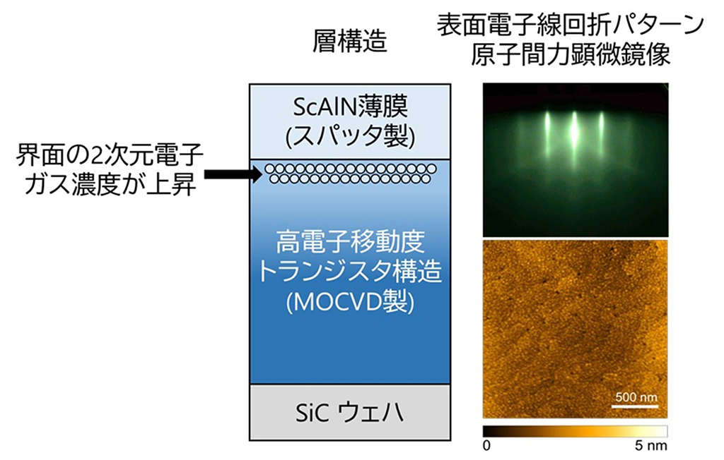 スパッタ法を用いて高品質なScAlN薄膜の作製に成功 ～成長温度の系統的変化が構造特性と電気特性に及ぼす影響を解明～