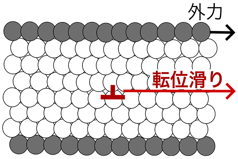 目に見える粉体でも、原子の結晶と同様に“転位すべり”が起こる―1点の欠陥によって、小さな力で粒状物質全体が変形することを発見―