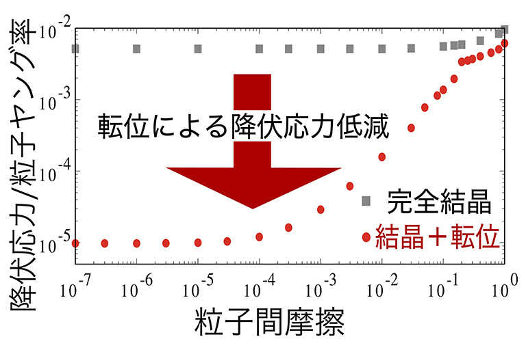 目に見える粉体でも、原子の結晶と同様に“転位すべり”が起こる―1点の欠陥によって、小さな力で粒状物質全体が変形することを発見―