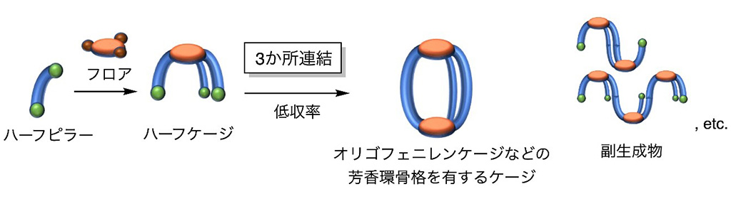 官能基化ナノケージの高効率な合成法を開発－機能性有機ホスト材料の開発に向けて－