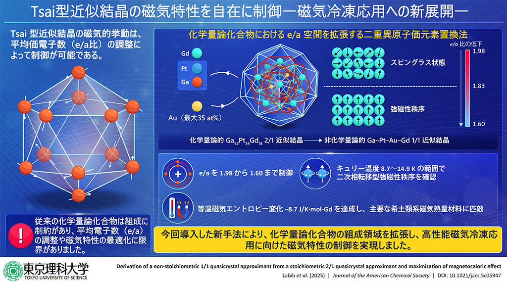 Ga系近似結晶で巨大磁気熱量効果を観測~環境負荷の少ない次世代冷却技術に期待~