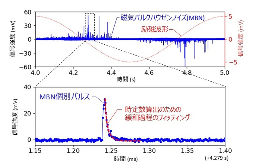 目と脳を模倣した、色を識別する次世代光電子シナプス素子の開発~省電力・自己給電型の次世代マシンビジョンシステムの実現へ~
