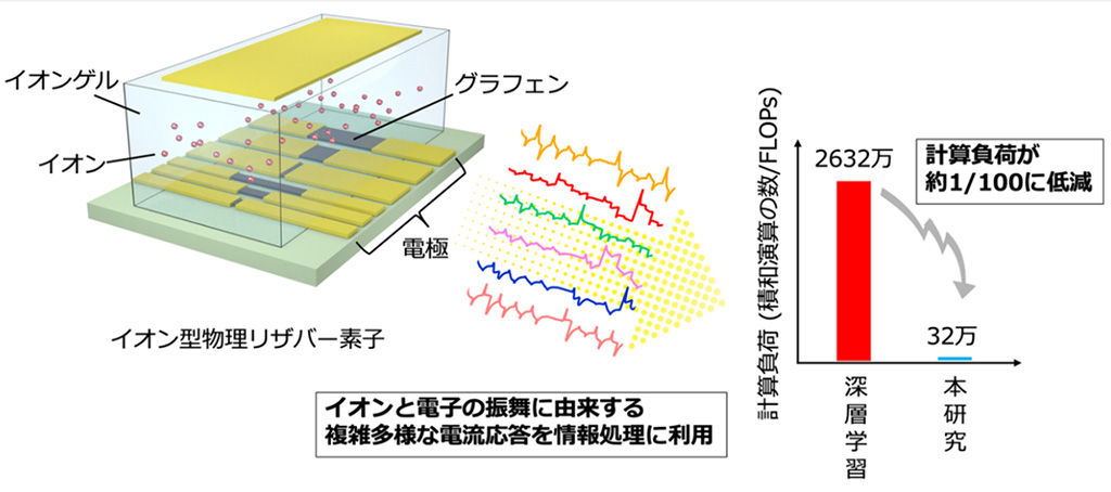 イオンゲルとグラフェンで、機械学習の計算を劇的に省力化できるAIデバイスを実現エッジAI向け省エネ技術として期待