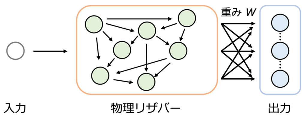 イオンゲルとグラフェンで、機械学習の計算を劇的に省力化できるAIデバイスを実現エッジAI向け省エネ技術として期待