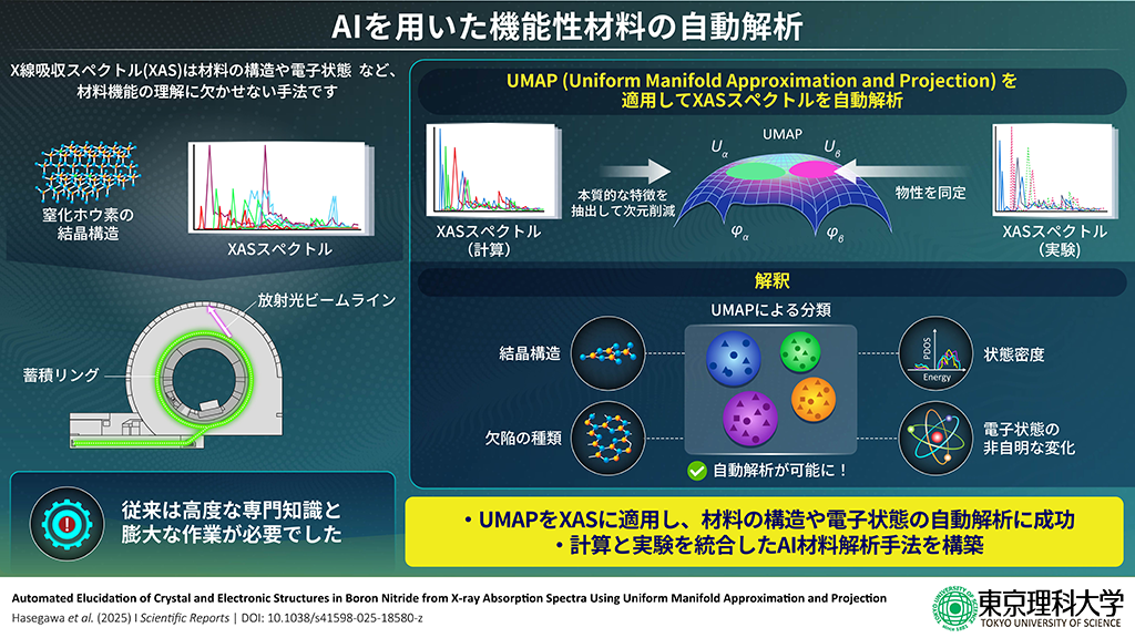 AIの力で複雑なスペクトルの自動解析が可能に！～X線データから材料の構造・欠陥・電子状態を高精度で判別～