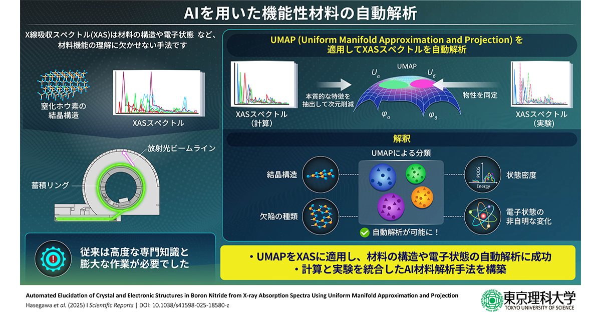 AIの力で複雑なスペクトルの自動解析が可能に！～X線データから材料の