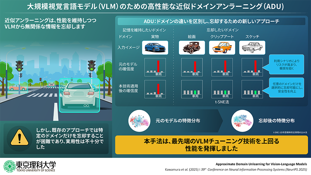 さらに上手に“忘れる”AIへ ― 学習済みの知識をドメイン単位で忘却可能な世界初の新技術　～ 不要な誤認を防ぎ、さらに信頼できるAIへ ～