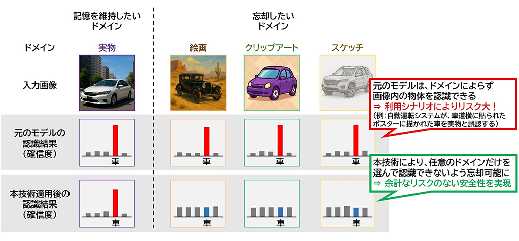 さらに上手に“忘れる”AIへ ― 学習済みの知識をドメイン単位で忘却可能な世界初の新技術～不要な誤認を防ぎ、さらに信頼できるAIへ～