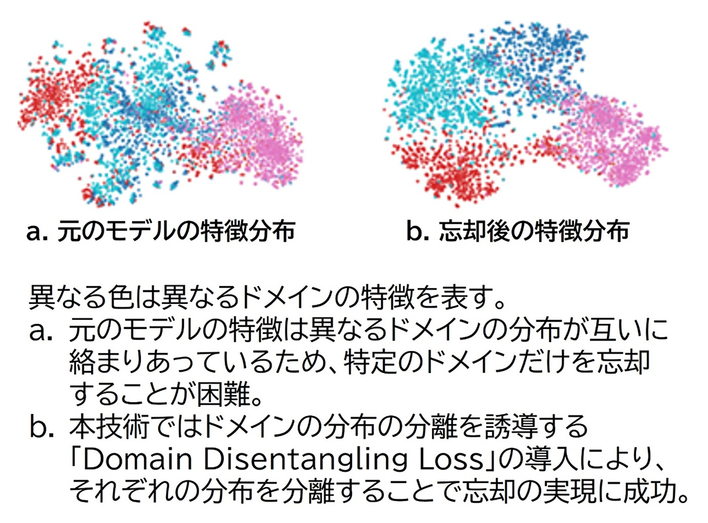 さらに上手に“忘れる”AIへ ― 学習済みの知識をドメイン単位で忘却可能な世界初の新技術　～ 不要な誤認を防ぎ、さらに信頼できるAIへ ～
