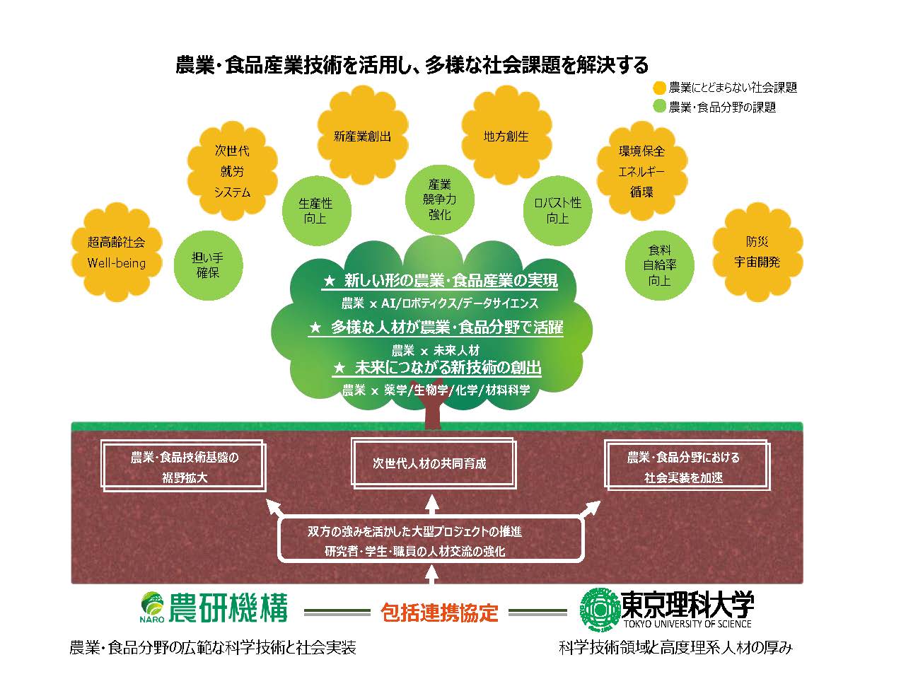 本学と農研機構との連携協定の概要
