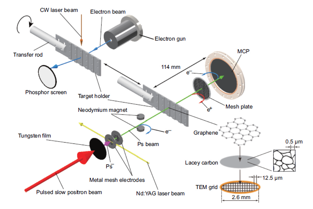 電子と陽電子からなる中性粒子、ポジトロニウムの回折現象を世界で初めて観測～ポジトロニウム量子干渉実験の第一歩～