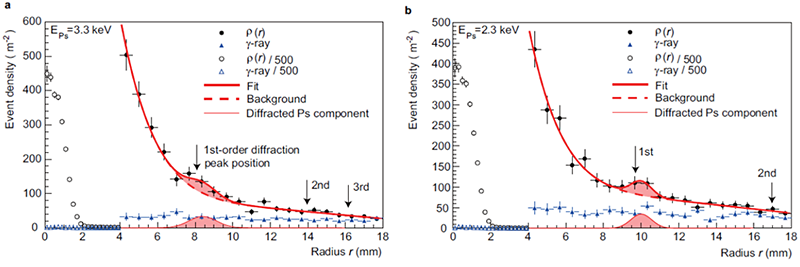 電子と陽電子からなる中性粒子、ポジトロニウムの回折現象を世界で初めて観測～ポジトロニウム量子干渉実験の第一歩～