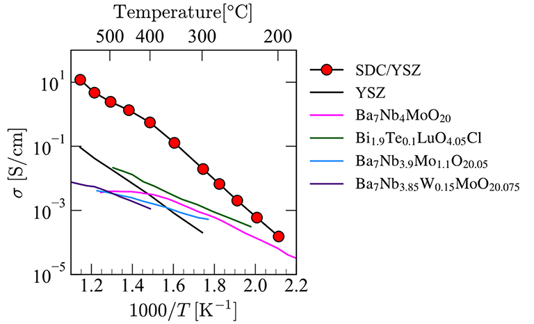 中温域で10-2 S/cmを大きく超える酸化物超イオン伝導体a軸配向SDC電解質膜を開発～中温作動型固体酸化物燃料電池への応用に一歩前進～
