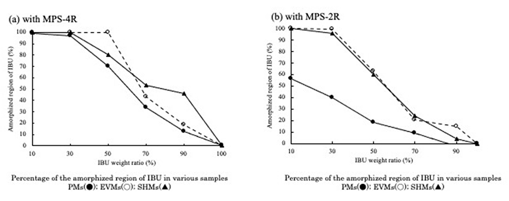 有機溶媒を使用しない、環境に優しい新規薬物担持法を開発～多孔質材料に難水溶性薬物を吸着させて溶解性向上～